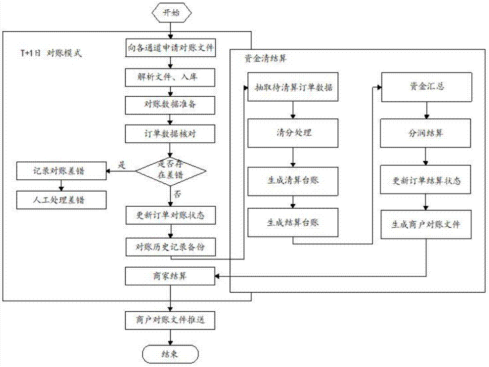 多方支付通道实时对账方法与流程