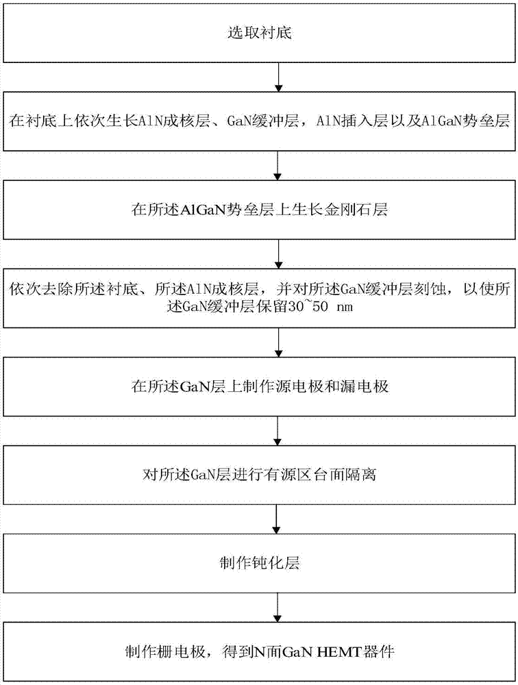 一种具有高散热结构的N面GaN HEMT器件及制作方法与流程