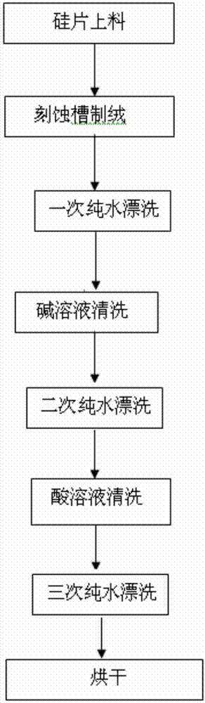 一种低成本太阳能电池背面抛光工艺的制作方法