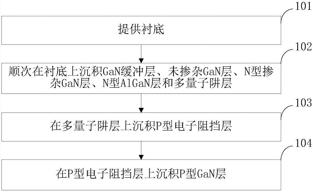 一种GaN基发光二极管外延片及其制备方法与流程