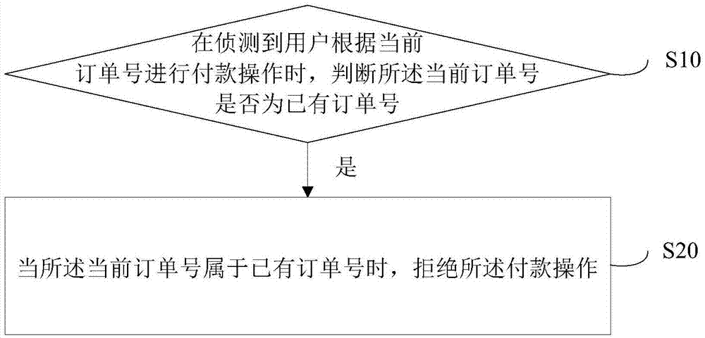 防止重复付款的支付方法、交易平台、终端及存储介质与流程