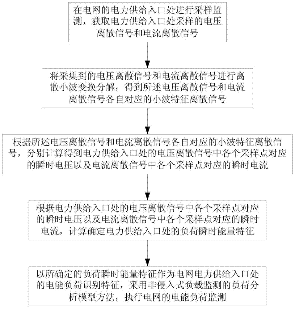 一种基于负荷瞬时能量特征的电网电能负荷监测方法与流程