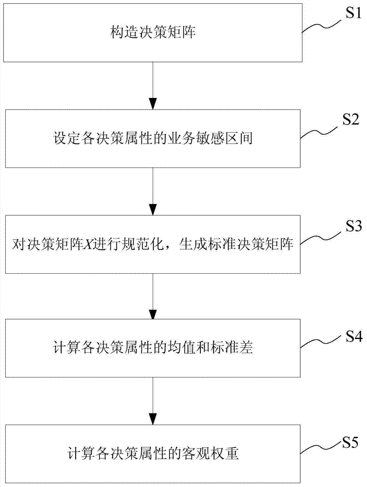 基于业务敏感区间的网络属性矩阵规范化及权重计算方法与流程