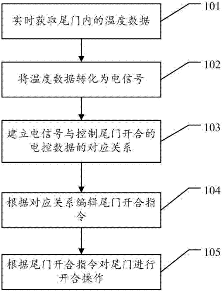 一种汽车、电动尾门开合控制方法及装置与流程