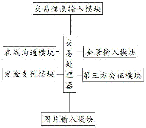 一种用于房地产销售的电商交易平台的制作方法