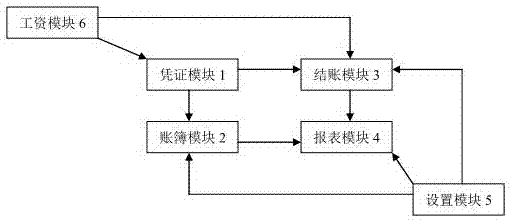 具有工资结算功能的财务管理系统的制作方法