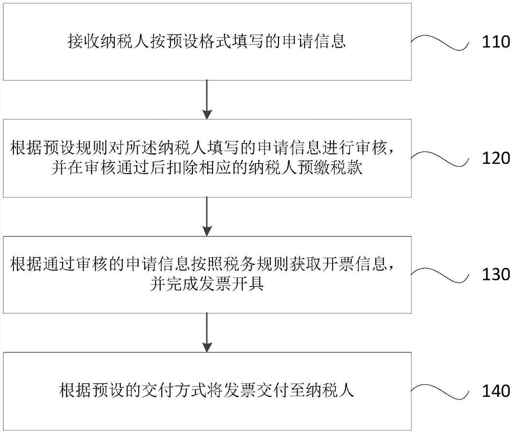 一种增值税发票代开业务自动化管理方法及系统与流程