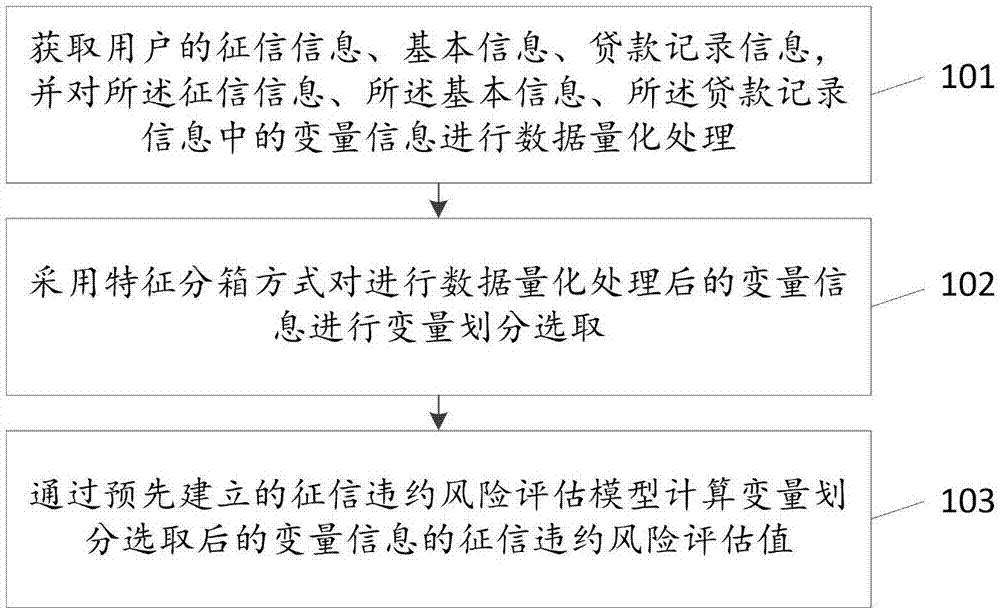 征信违约风险的评估方法及装置、存储介质、计算机设备与流程