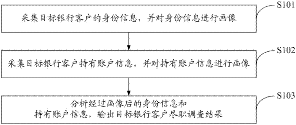 一种银行客户尽职调查方法及系统与流程