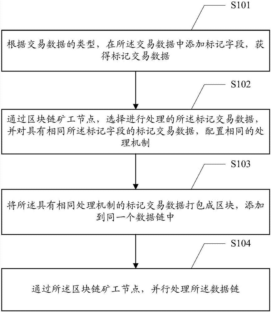 一种区块链交易数据的处理方法、装置及终端设备与流程