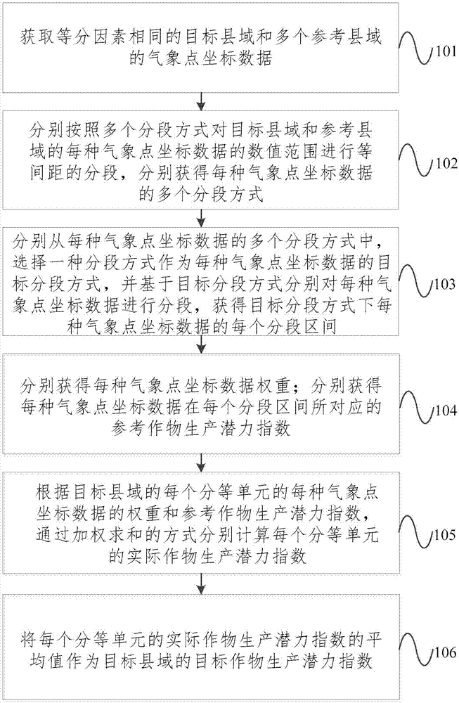 获取县域作物生产潜力指数的方法及装置与流程