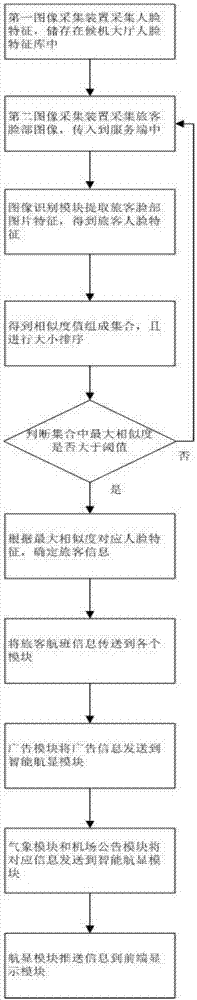 一种基于人脸识别技术的智能航班导航方法与流程