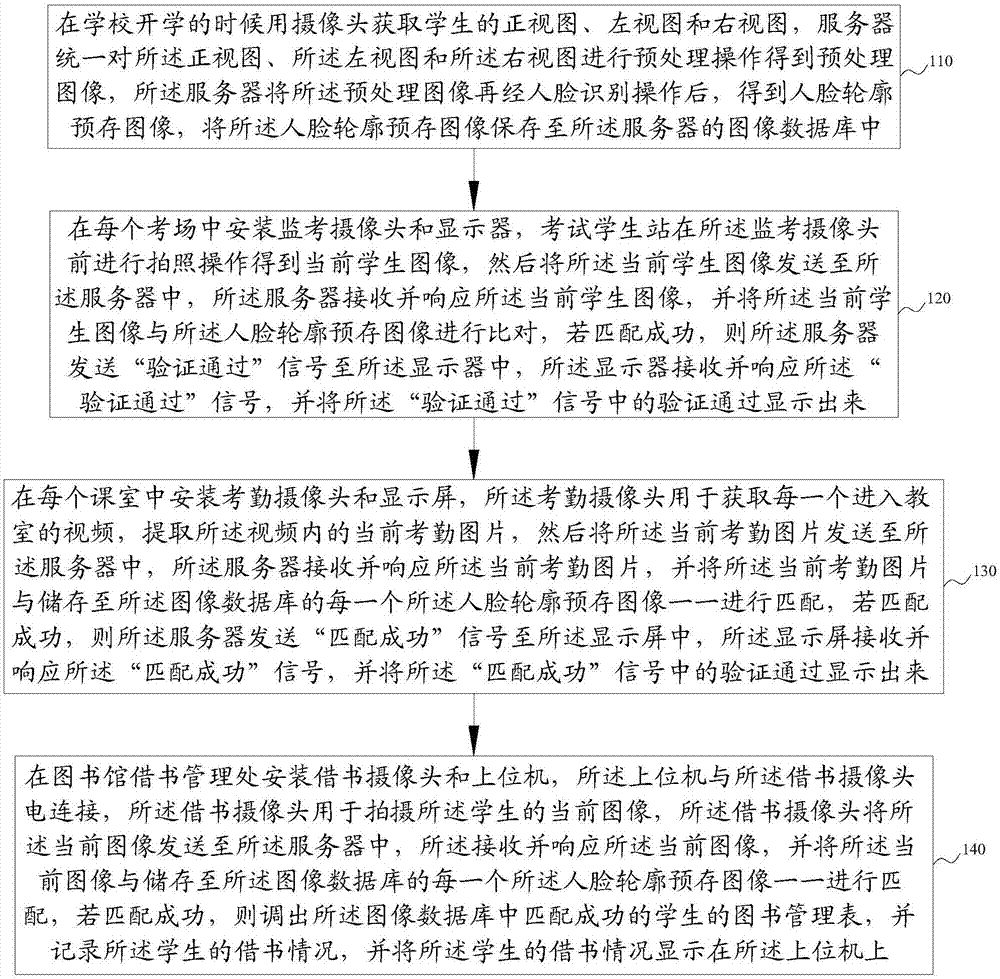 基于人脸识别的校园管理方法与流程