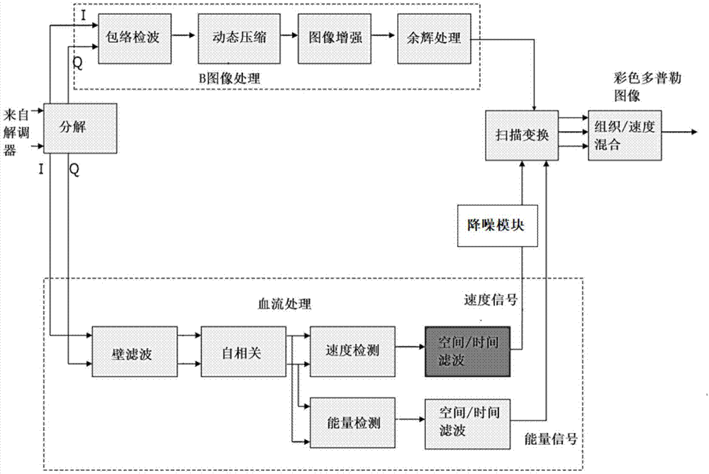 基于改进的方差的彩色多普勒血流图像降噪方法与流程