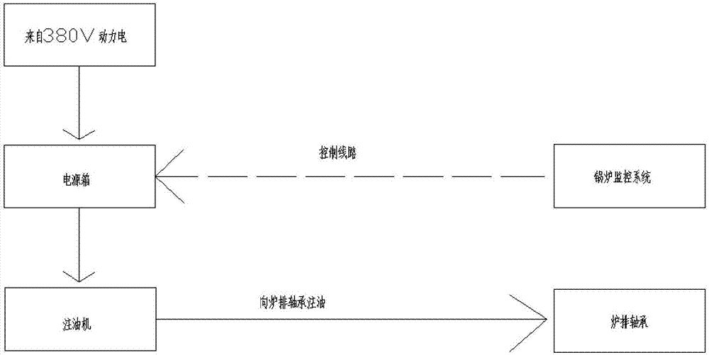 一种锅炉炉排轴承电动注油装置及方法与流程