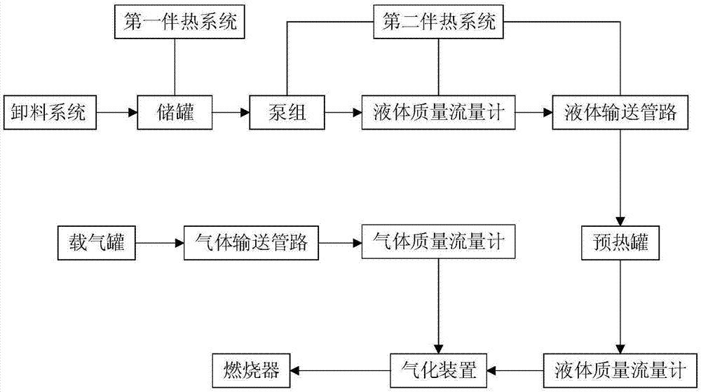 一种八甲基环四硅氧烷的输送及汽化系统和方法与流程