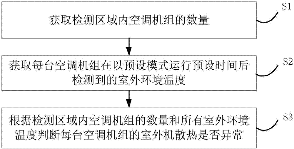 空调机组及其检测方法、检测装置和云服务器与流程