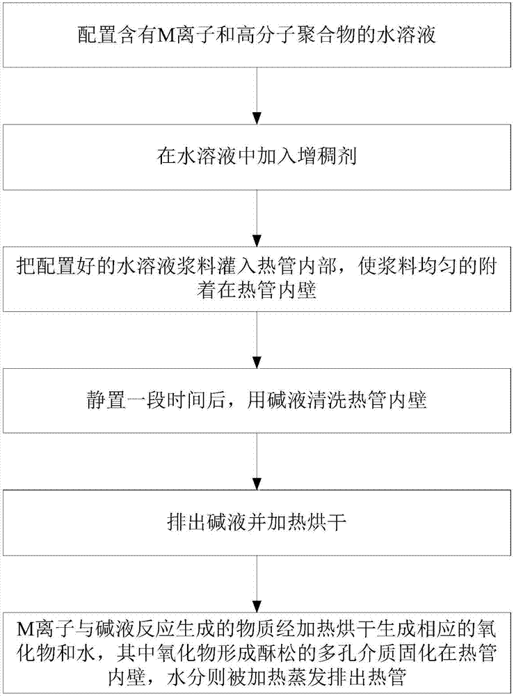 一种非重力热管内吸液芯的制作方法与流程