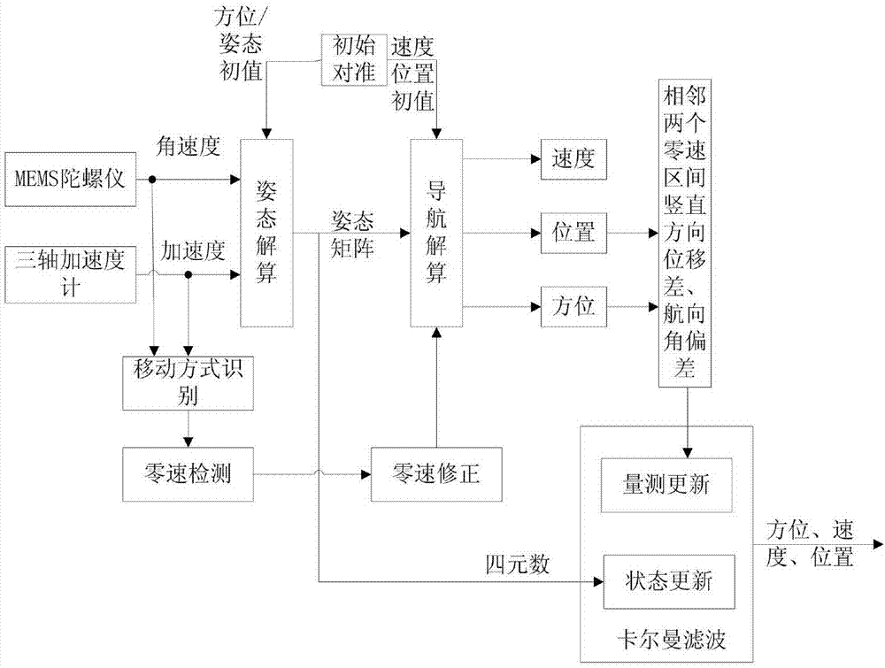 一种结合行人运动场景约束的方位角校准算法的制作方法