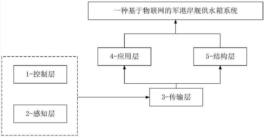 基于物联网的军港岸舰供水箱系统的制作方法