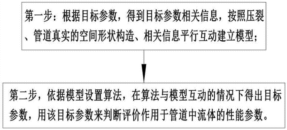 3D数字动态模型判评压裂或管道流体性能的方法及系统与流程