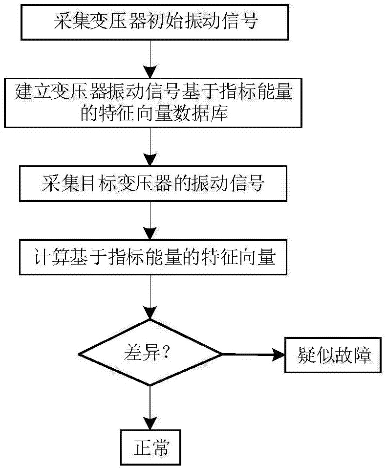 基于振动信号指标能量的变压器机械故障检测方法与流程