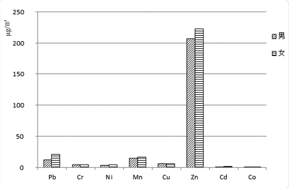 通过擦拭取样评估人体对重金属暴露特征的方法与流程
