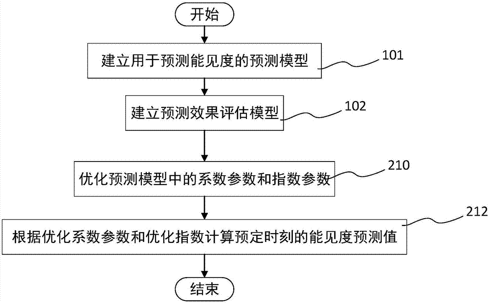 用于分布式光伏电站雾霾天气能见度的预测方法与流程