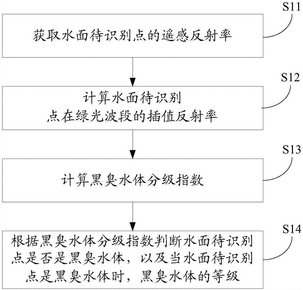 城市黑臭水体识别方法及装置与流程