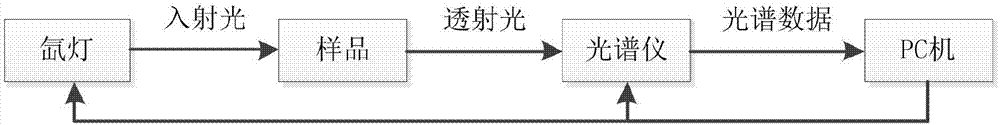 一种基于紫外吸收光谱的水体COD值测定方法与流程