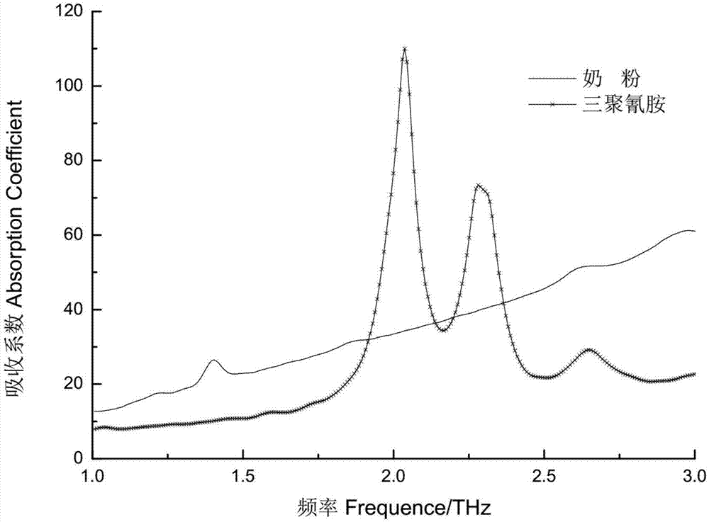 一种基于太赫兹光谱的奶粉中三聚氰胺含量的检测方法与流程