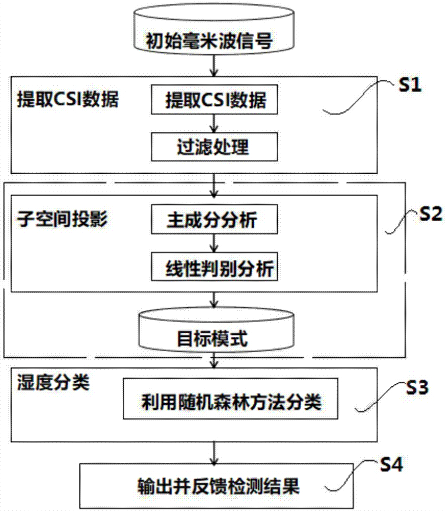 基于毫米波信号的湿度感知与检测方法及系统与流程