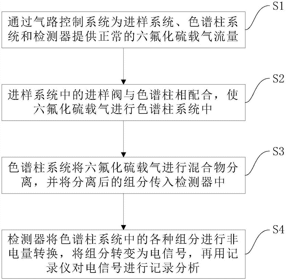 一种六氟化硫分解产物的检测方法与流程