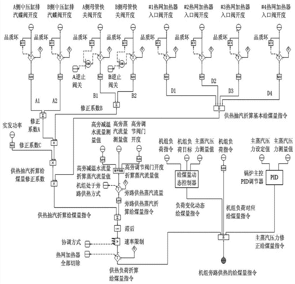 一种机组旁路供热的给煤量优化控制方法与流程