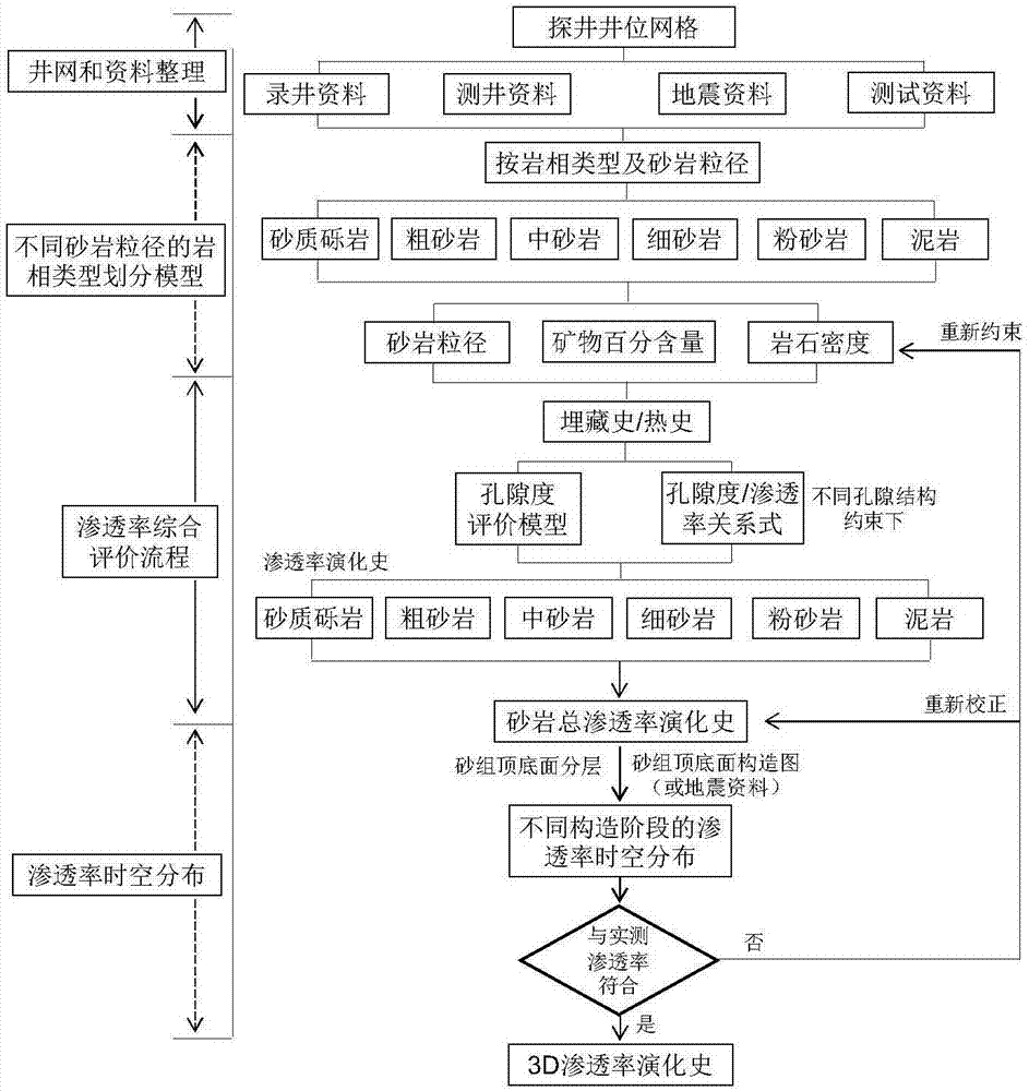 一种砂岩储层3D渗透率演化史的分析方法与流程