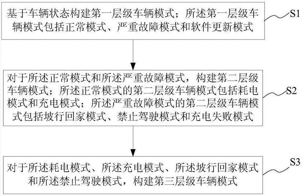 电动汽车的车辆模式架构设计方法及系统、存储介质及终端与流程