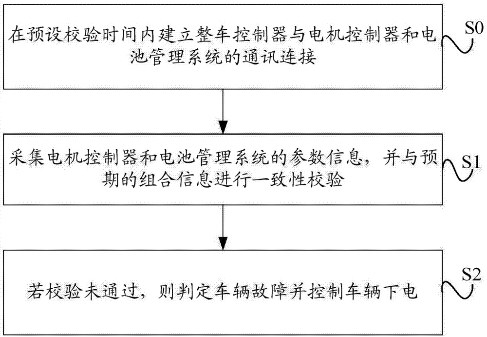 一种防止整车误报故障的方法、装置和设备与流程