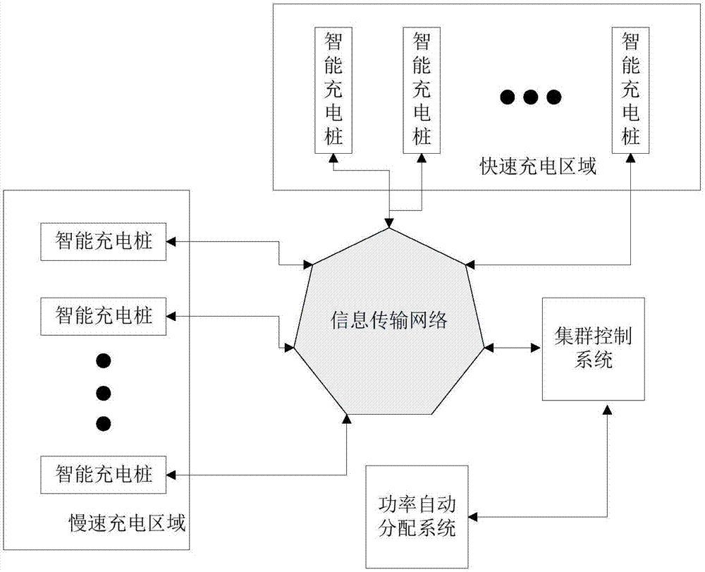 一种电动汽车充电集群及其功率自动分配系统的制作方法