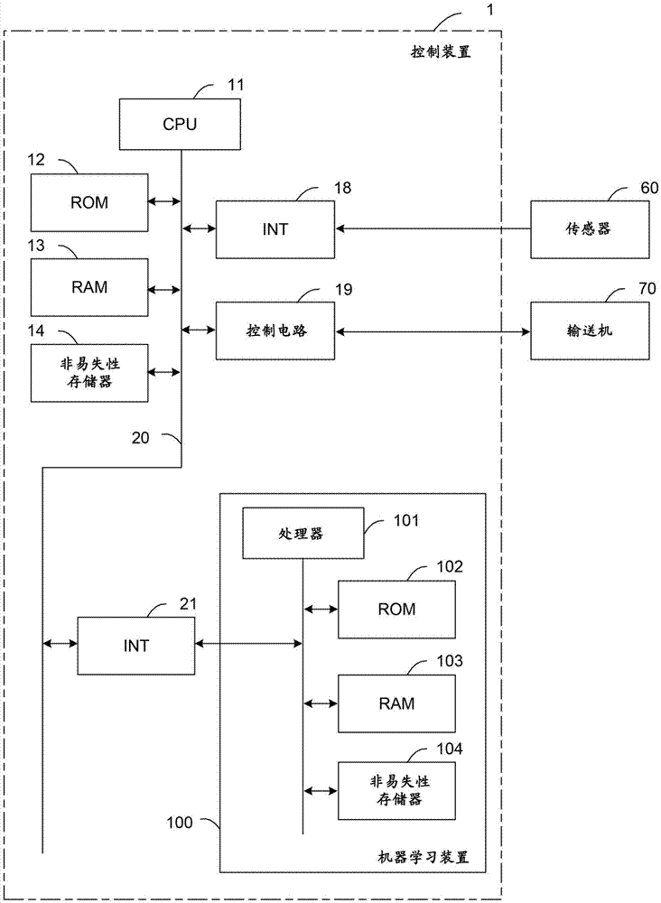 控制装置以及机器学习装置的制作方法