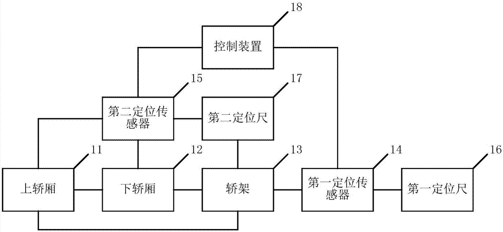 双轿厢电梯定位控制系统、方法及计算机可读存储介质与流程