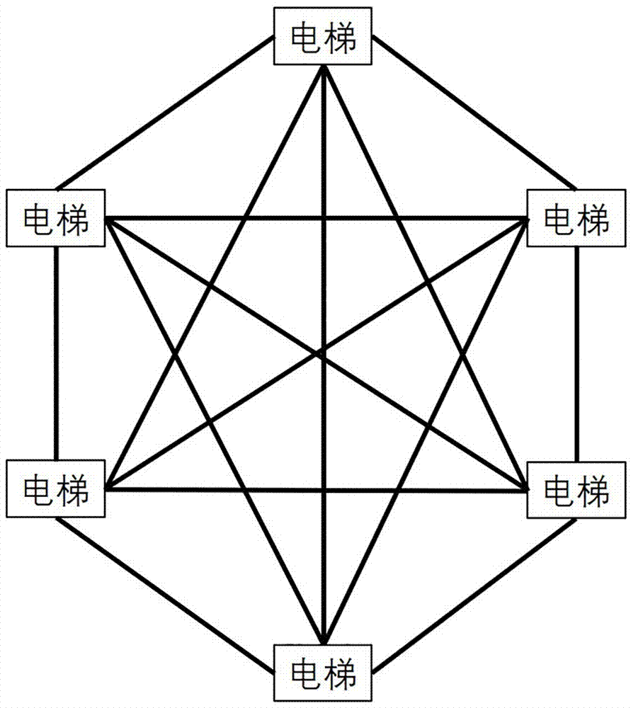 分布式计算群控电梯控制系统的制作方法