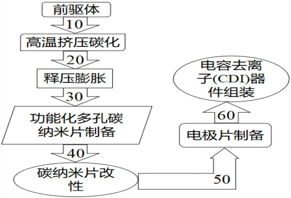 一种电容去离子器件及其制备方法与流程