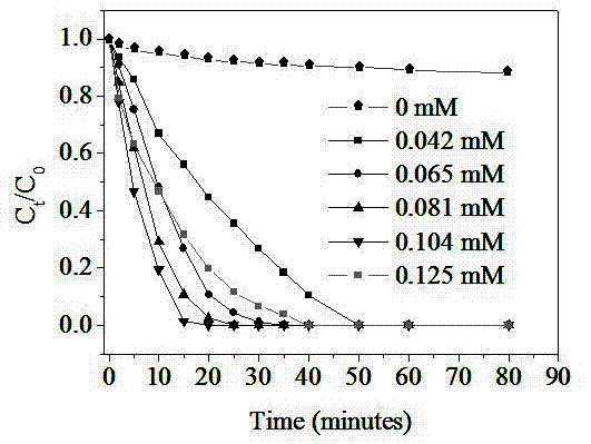 负载型石墨烯催化产硫酸根自由基氧化处理染料废水方法与流程