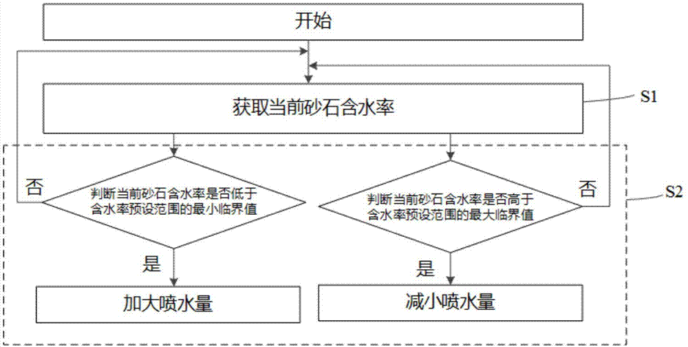 砂石含水率的控制方法及装置与流程