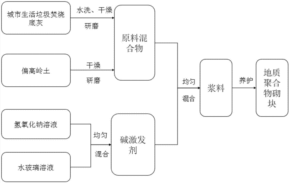 基于城市生活垃圾焚烧底灰的地质聚合物多孔保温材料及其制备方法与流程