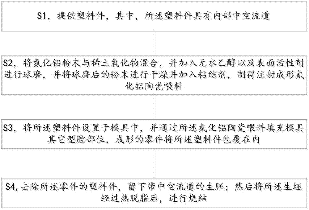 内部中空流道氮化铝陶瓷器件的制造方法与流程