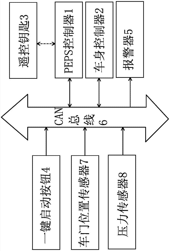 一种基于PEPS车型的遥控锁车报警装置的制作方法