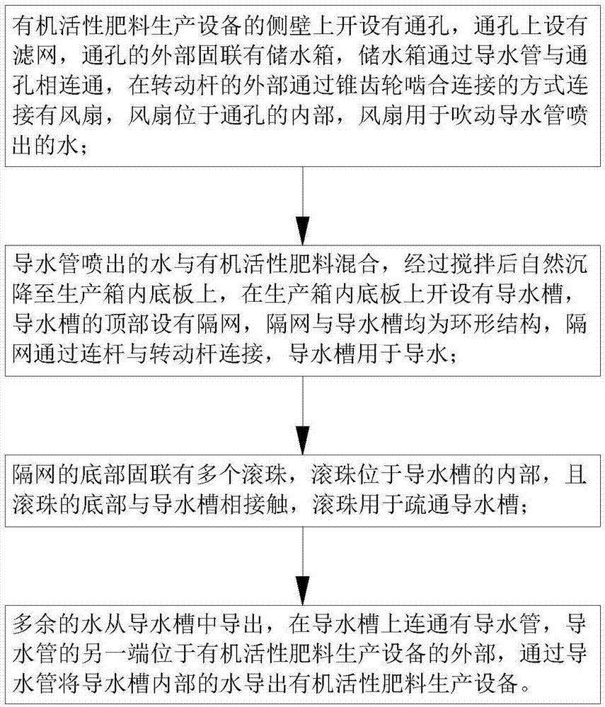 有机活性肥料制备工艺的制作方法