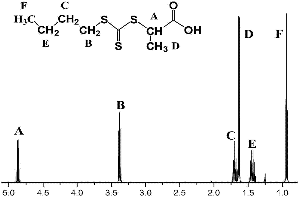 一种基于β-环糊精为核的水溶性星形聚合物及其制备方法与流程
