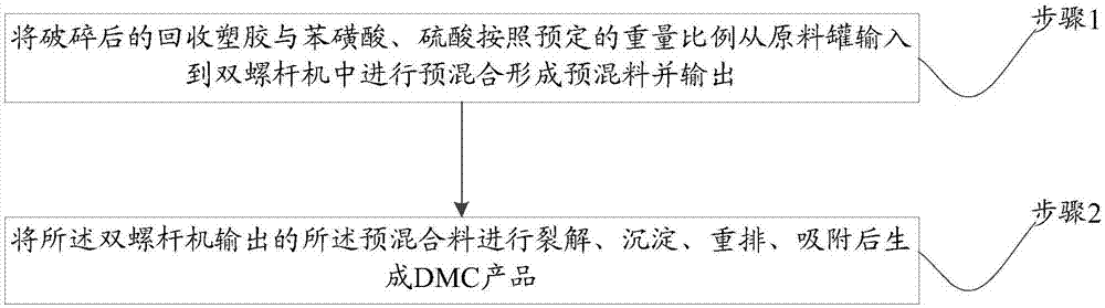 一种DMC的生产方法以及装置与流程